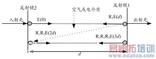 F-P谐振器工作原理示意图