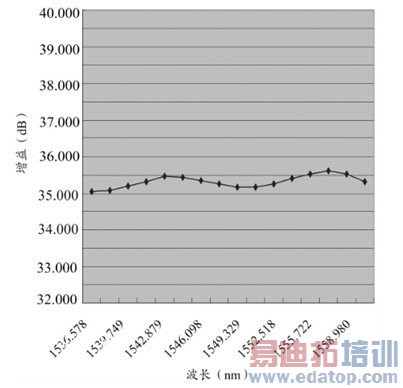 EDFA����ƽ̹�Ȳ��Խ��