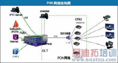 PON网络