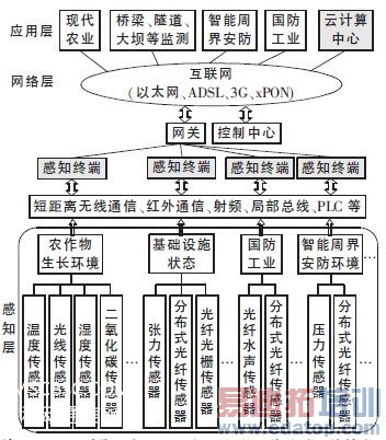 基于物联网的光纤传感技术应用方案