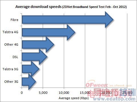 4G�����ٶȵ����ж��