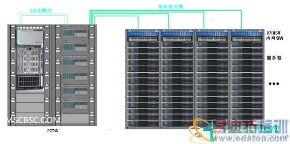 TOR网络架构布线系统