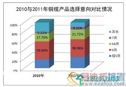 铜缆产品类型选择意向