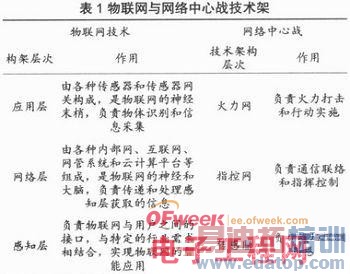 物联网技术及其军事应用分析