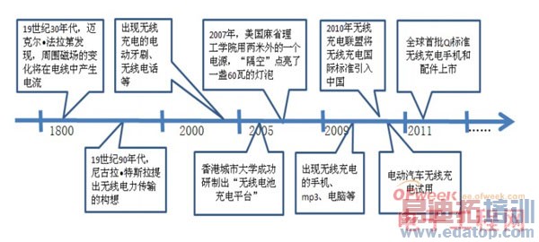 无线充电技术探寻