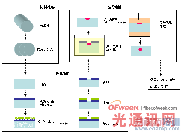 ���������ӽ���PLC оƬ��������