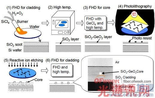 ����ˮ��PLC оƬ��������