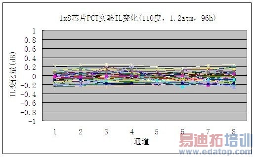 1x8оƬPCTʵ��ǰ��IL�仯