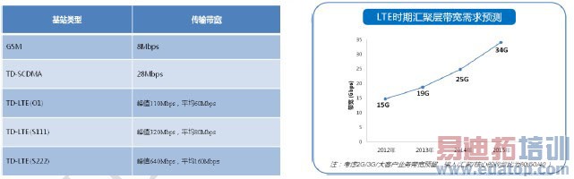 LTEʱ��PTN�������Ԥ��