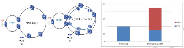 PTN 40GE与PTN 4x10G的成本比较