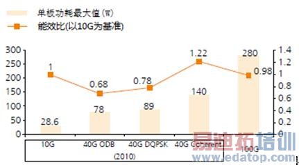 10G、40G、100G功耗对比图