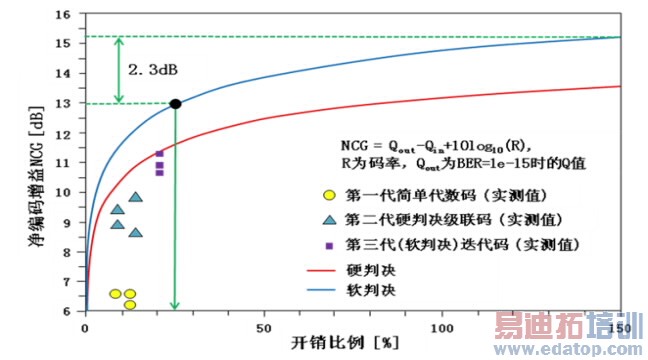 Ӳ�о�FEC�����о�FEC����ũ��