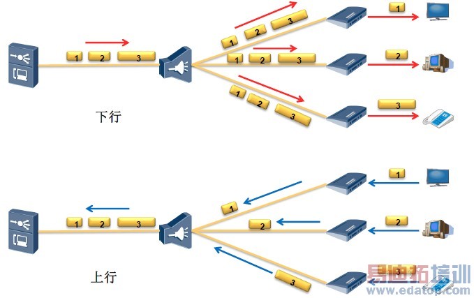 传统时分复用TDM
