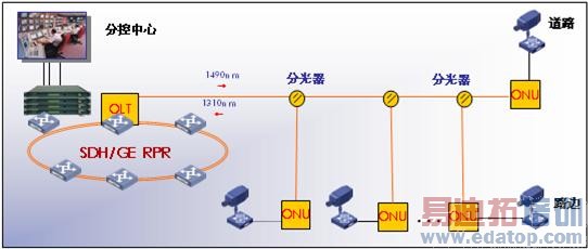 EPON���뷽��