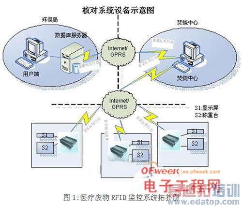 ����RFID��ҽԺ�����ع���ϵͳ