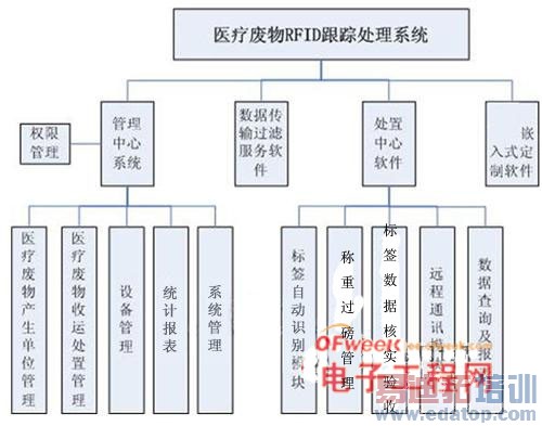 ����RFID��ҽԺ�����ع���ϵͳ