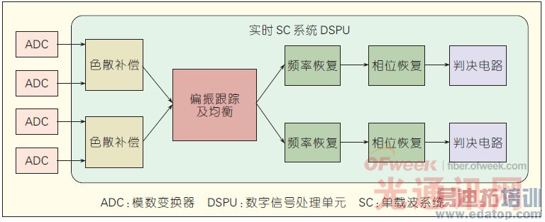 ʵʱ���ز���ɹ�ϵͳDSPU �ṹͼ