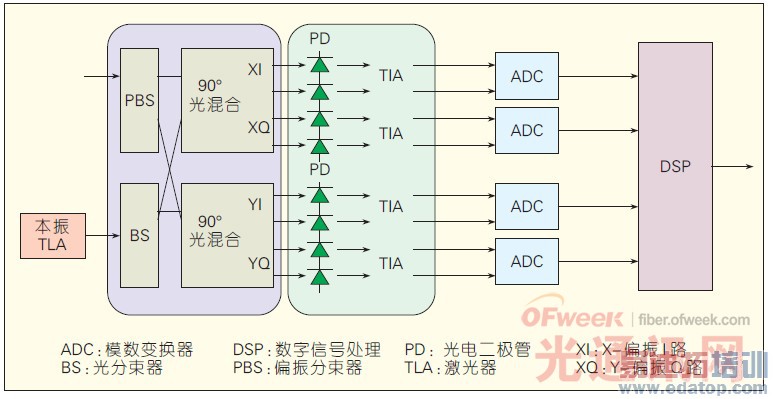 双偏振相干光接收