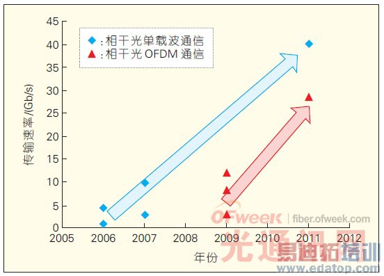 相干光实时通信的发展