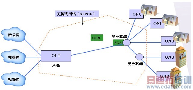 ͼ1 EPON������ṹ