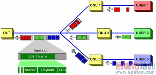 ͼ3 EPON����������