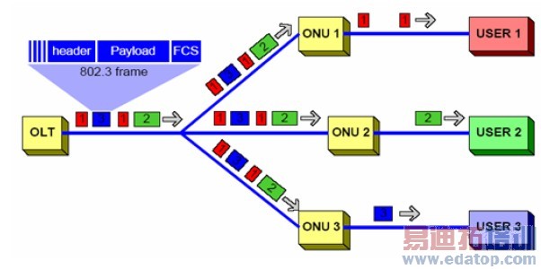 ͼ2 EPON����������