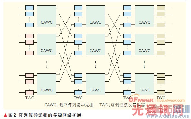 ���в�����դ�Ķ༶������չ