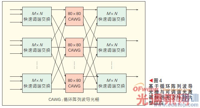����ѭ�����в�����դ��ɵ�г�⼤�����ٹ⽻���Ĵ��ͽṹ