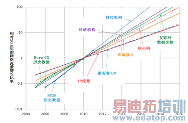 图1 带宽/容量需求增长