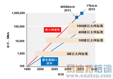 图2 Tbit以太网发展趋势
