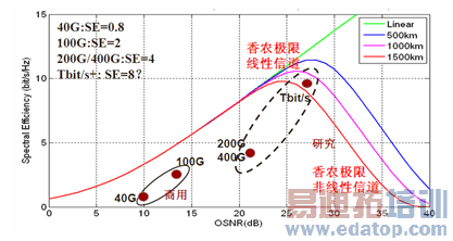 图3 光传输系统的香农极限(OSNR: optical signal noise radio)