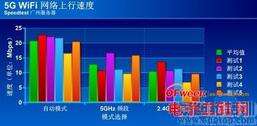 ȫ�����5G WiFi�������ӣ�ͼ�ģ�