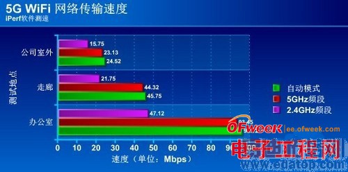 ȫ�����5G WiFi�������ӣ�ͼ�ģ�