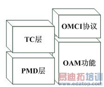 ��֤GPON���û�ͨ�Ĺؼ�����