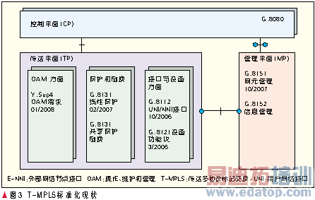 支持CE的T-MPLS关键技术及应用