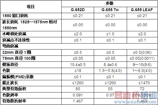 主流光纤类型光学指标