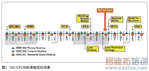 ��һ�����������¼���&mdash;&mdash;10G EPON