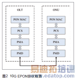��һ�����������¼���&mdash;&mdash;10G EPON