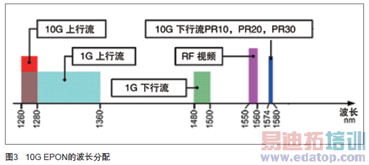 ��һ�����������¼���&mdash;&mdash;10G EPON