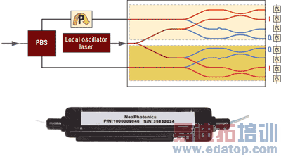PIQ解调器(相干混频器)。