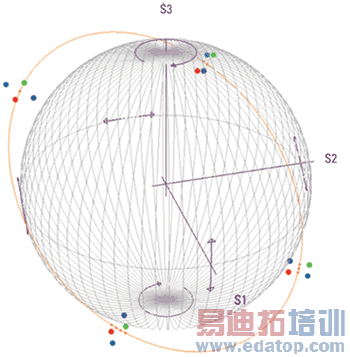 庞加莱球可以解释光通信系统中的相位和偏振概念。