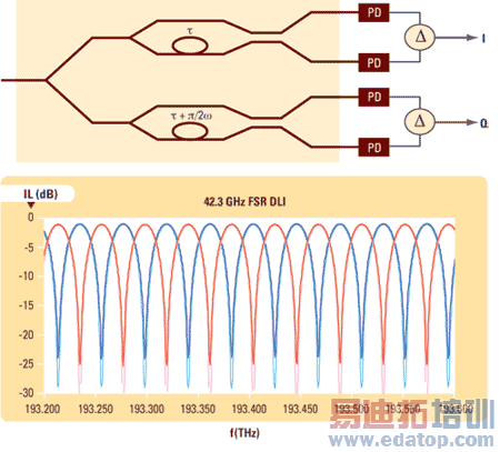 DQPSK解调器与DLI偏振相关性的测量。