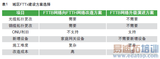 FTTB到FTTH: 改造还是升级?