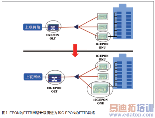 FTTB到FTTH: 改造还是升级?