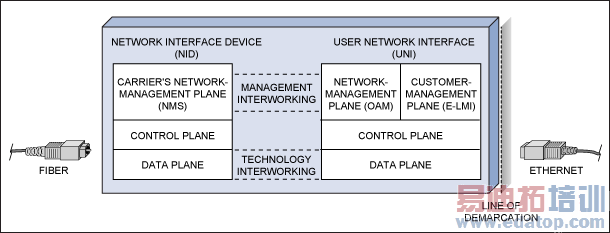 ��̫���ֽ絥Ԫ��ԭ����ͼ��UNI�����û�����ӿڵĹ��ܿ�ͼ��NID�·�Ϊ��Ӫ��������Ľӿڹ��ܿ�ͼ��