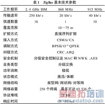 ZigBee��������ϵͳ�е�Ӧ��