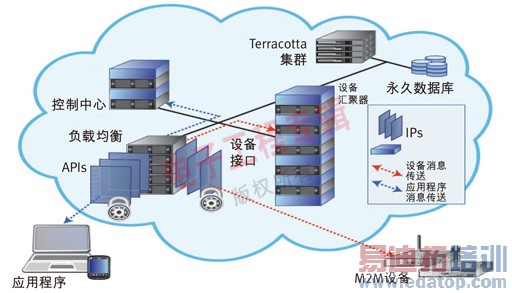 一种设备云的系统架构