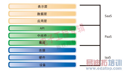 作为一组服务的云架构
