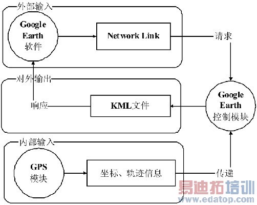 图4 Google Earth控制模块分析