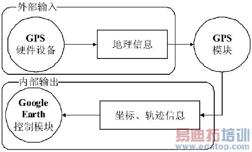 图3 GPS模块分析